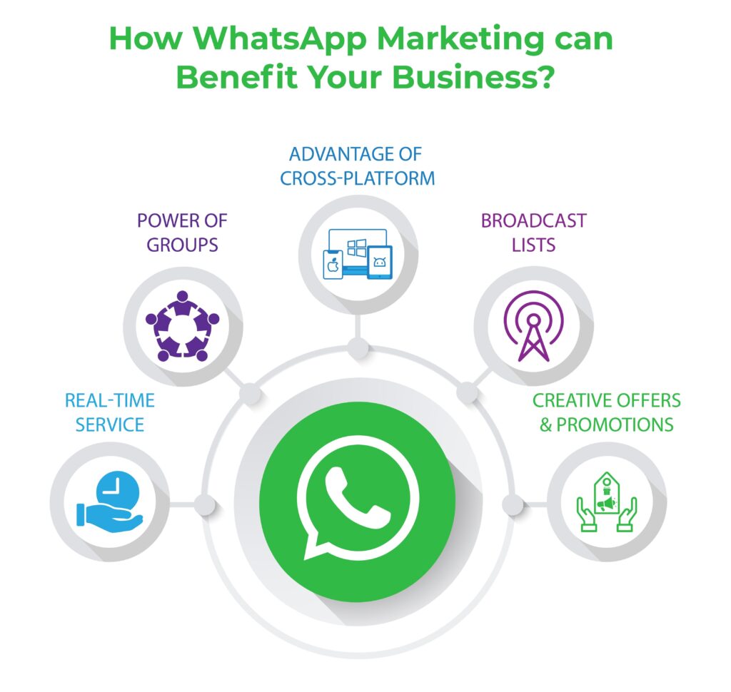 How WhatsApp Marketing Can Benefit Your Business